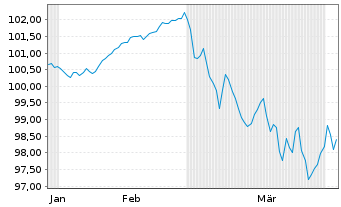 Chart Frankreich EO-OAT 2025(35) - 6 Months