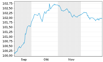 Chart Unibail-Rodamco-Westfield SE Bs 2025(25/Und.) - 6 Months