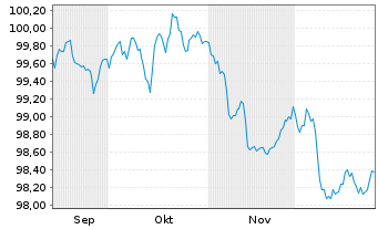 Chart Arkema S.A. EO-Medium-Term Nts 2025(25/33) - 6 Months