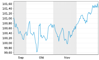 Chart Soci&eacute;t&eacute; G&eacute;n&eacute;rale S.A. Med.-T.Nts 25(32/Und.) - 6 Months