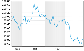 Chart BNP Paribas S.A. EO-FLR Preferred MTN 25(32/33) - 6 Monate
