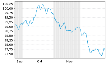 Chart Capgemini SE EO-Notes 2025(25/34) - 6 Months