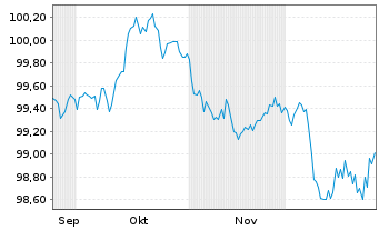 Chart Capgemini SE EO-Notes 2025(25/31) - 6 Months