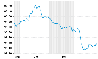 Chart Capgemini SE EO-Notes 2025(25/28) - 6 Months