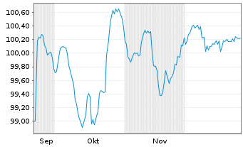 Chart Val&eacute;o S.E. EO-Medium-Term Nts 2025(25/32) - 6 Months