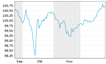 Chart RCI Banque S.A. EO-FLR Med.-T. Nts 25(31/Und.) - 6 Months