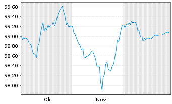Chart Electricit&eacute; de France (E.D.F.) -T.Nts 25(25/Und.) - 6 Months
