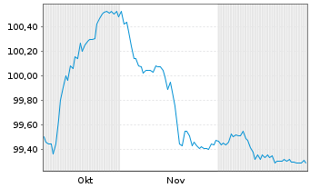 Chart Engie S.A. EO-FLR Med.-T.Nts 25(25/Und.) - 6 Monate