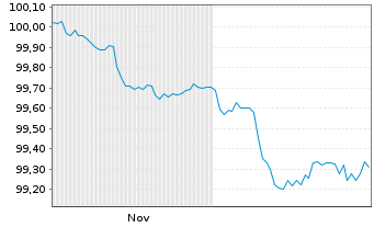 Chart Air Liquide Finance S.A. EO-Med.T.Nts 2025(25/29) - 6 Monate