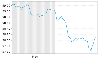 Chart Air Liquide Finance S.A. EO-Med.T.Nts 2025(25/33) - 6 Months