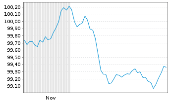 Chart IMERYS S.A. EO-Med.-Term Notes 2025(25/32) - 6 Monate
