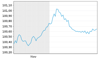 Chart New Immo Holding S.A. EO-Med.Term Nts 2025(25/30) - 6 Monate