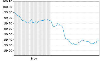Chart Orange S.A. EO-Medium-Term Nts 2025(25/28) - 6 Monate