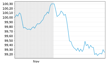 Chart Orange S.A. EO-Medium-Term Nts 2025(25/31) - 6 Monate