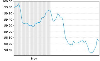 Chart Orange S.A. EO-Medium-Term Nts 2025(25/34) - 6 Monate