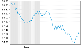 Chart Orange S.A. EO-Medium-Term Nts 2025(25/38) - 6 Monate
