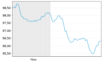 Chart Orange S.A. EO-Medium-Term Nts 2025(25/45) - 6 Monate