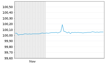 Chart L'Or&eacute;al S.A. EO-FLR Med.-Term Nts 25(27/27) - 6 Monate