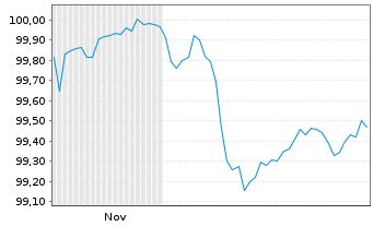 Chart L'Or&eacute;al S.A. EO-Medium-Term Nts 2025(25/30) - 6 Monate