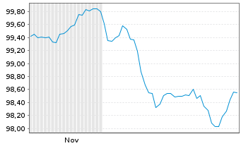 Chart L'Or&eacute;al S.A. EO-Medium-Term Nts 2025(25/36) - 6 Months