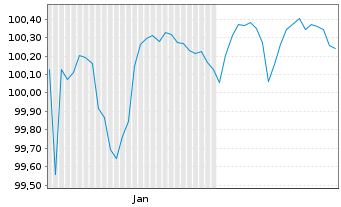 Chart C.N.d.Reas.Mut.Agrico.Group.SA Nts.2026(33/Und.) - 6 Months
