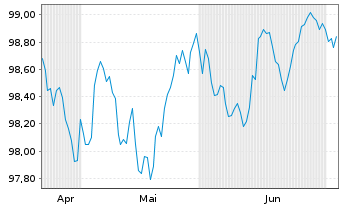 Chart Bque F&eacute;d&eacute;rative du Cr. Mutuel EO-MTN. 2025(31) - 6 Months