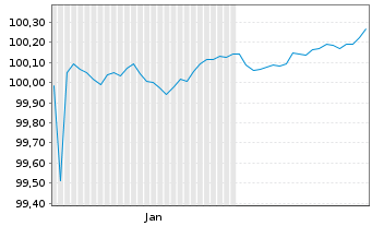 Chart L'Or&eacute;al S.A. EO-Medium-Term Nts 2026(26/29) - 6 Months