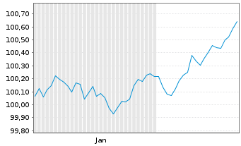 Chart Veolia Environnement S.A. EO-Med.T.Nts 2026(26/31) - 6 Months