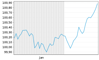 Chart Veolia Environnement S.A. EO-Med.T.Nts 2026(26/34) - 6 Months