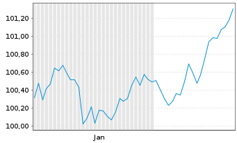 Chart Veolia Environnement S.A. EO-Med.T.Nts 2026(26/38) - 6 Months