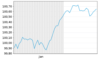 Chart RCI Banque S.A. EO-Medium-Term Nts 2026(31/32) - 6 Months