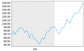 Chart Cr&eacute;dit Agricole Publ.Sect.SCF Fonc.Pu.S.2026(33) - 6 Months