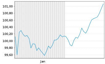 Chart Caisse Francaise d.Financ.Loc. Obl.Fonc.2026(36) - 6 Months