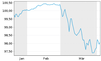 Chart BPCE S.A. EO-FLR Non-Pref. MTN 26(30/31) - 6 Months