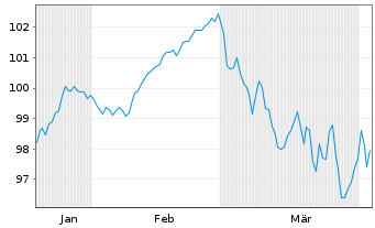 Chart Frankreich EO-OAT 2026(46) - 6 Months