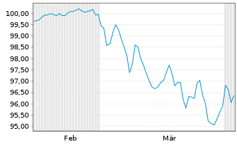 Chart Cr&eacute;dit Agricole S.A. EO-Medium-Term Nts 2026(38) - 6 Months