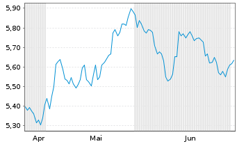Chart MUF-Amundi MDAX UCITS ETF Act.Port. EUR Acc. oN - 6 Monate