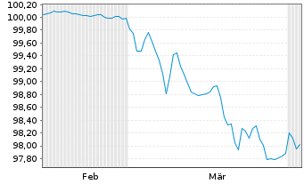 Chart Cr&eacute;dit Agricole S.A. EO-FLR Med.Term Nts 26(29/30) - 6 Months