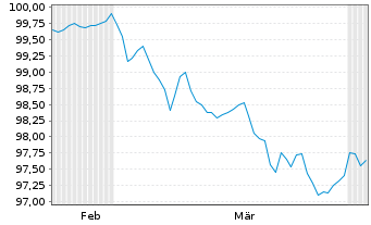 Chart LVMH Mo&euml;t Henn. L. Vuitton SE EO-MTN. 26(26/30) - 6 Months