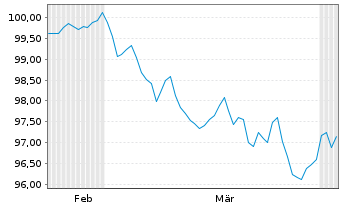 Chart LVMH Mo&euml;t Henn. L. Vuitton SE EO-MTN. 26(26/36) - 6 Months