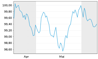 Chart Unibail-Rodamco-Westfield SE EO-MTN. 2026(26/33) - 6 Months