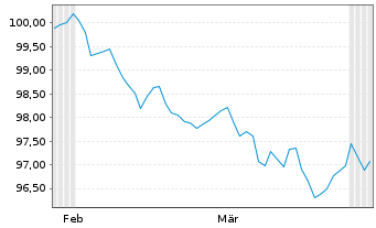 Chart Caisse Francaise d.Financ.Loc. Obl.Fonc.26(34) - 6 Months