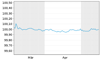 Chart Electricit&eacute; de France (E.D.F.) EO-FLR MTN.2026(28) - 6 Months