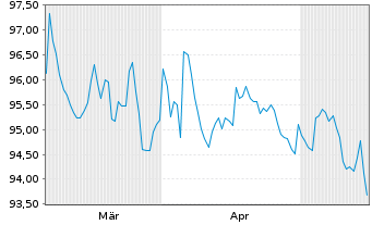 Chart Electricit&eacute; de France (E.D.F.) EO-MTN. 2026(26/46) - 6 Months