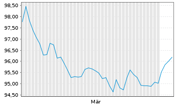 Chart VINCI S.A. EO-Exch. Bonds 2026(31) - 6 Months