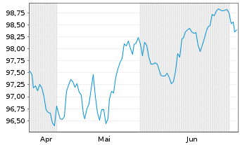 Chart Carrefour S.A. EO-Medium-Term Nts 2026(26/35) - 6 Months