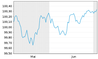 Chart Sanofi S.A. EO-Medium-Term Nts 2026(26/29) - 6 Monate