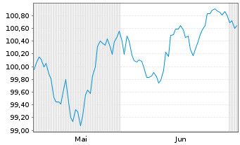 Chart Sanofi S.A. EO-Medium-Term Nts 2026(26/33) - 6 Months