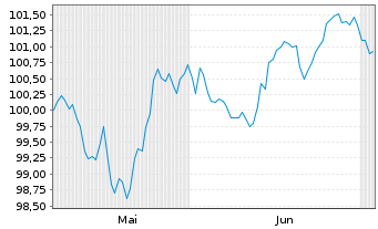 Chart Sanofi S.A. EO-Medium-Term Nts 2026(26/37) - 6 Months