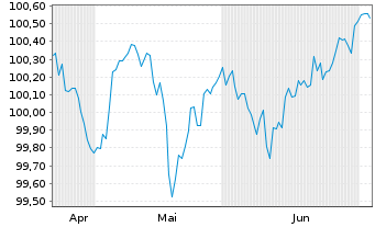 Chart New Immo Holding S.A. EO-Med.Term Nts 2026(26/31) - 6 Monate